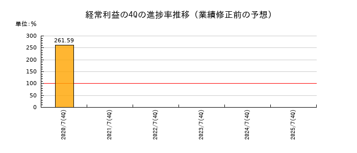 業績修正前の経常利益の4Q進捗率推移