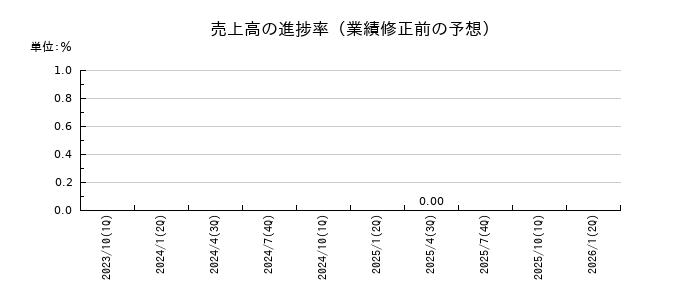 ステムリムの売上高の進捗率