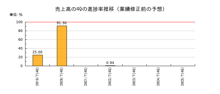 業績修正前の売上高の4Q進捗率推移