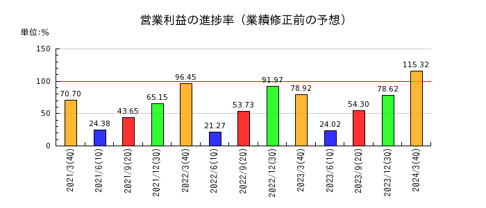大日本塗料の営業利益の進捗率