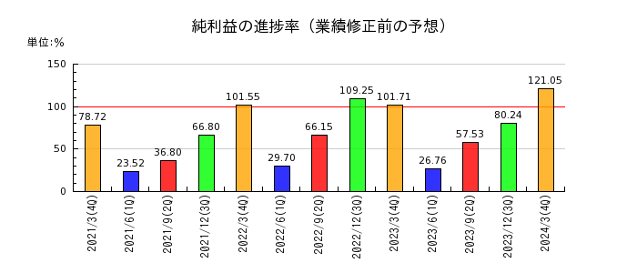 大日本塗料の純利益の進捗率