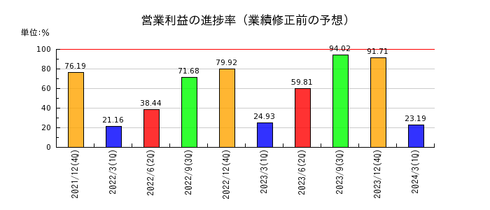 日本ペイントホールディングスの営業利益の進捗率