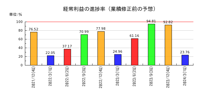 日本ペイントホールディングスの経常利益の進捗率