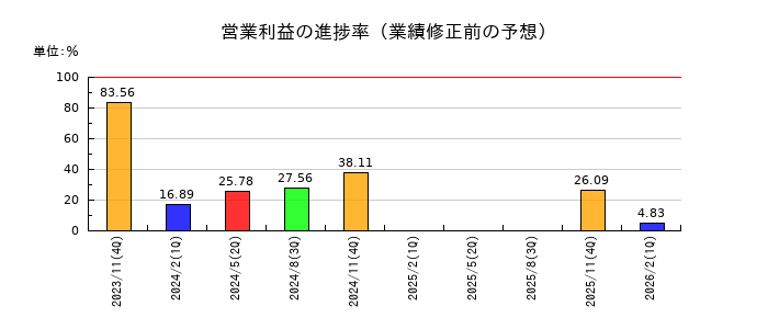 川上塗料の営業利益の進捗率