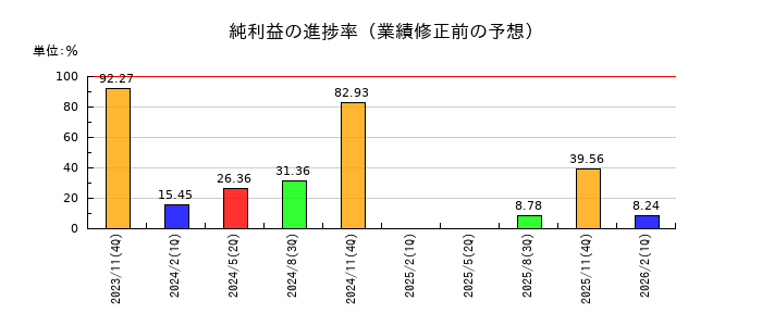 川上塗料の純利益の進捗率