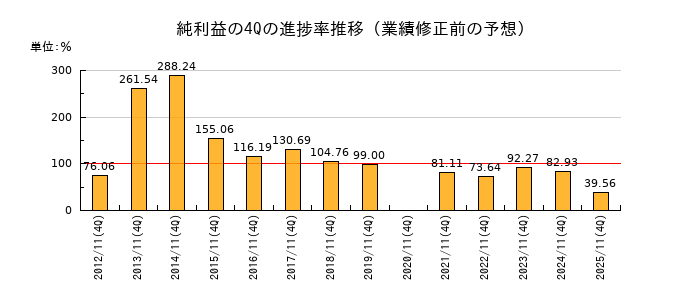 業績修正前の純利益の4Q進捗率推移