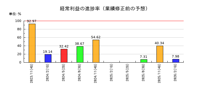 川上塗料の経常利益の進捗率