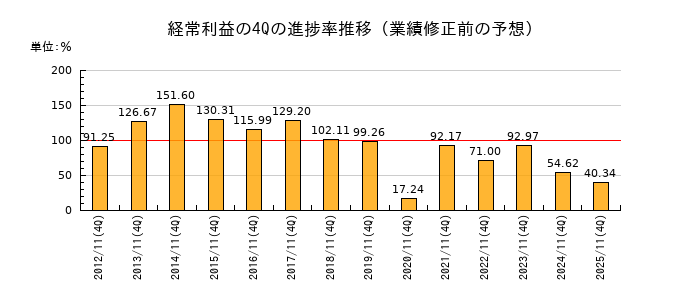 業績修正前の経常利益の4Q進捗率推移