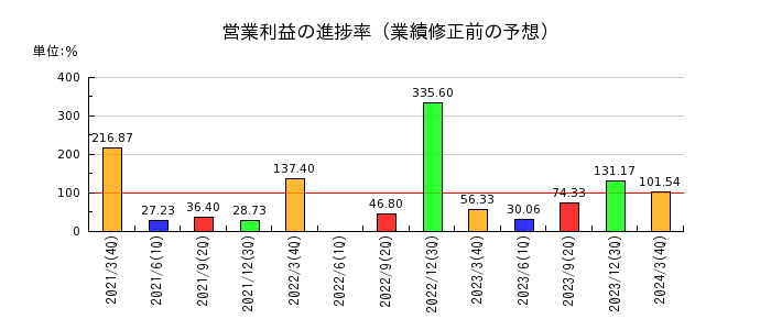 中国塗料の営業利益の進捗率