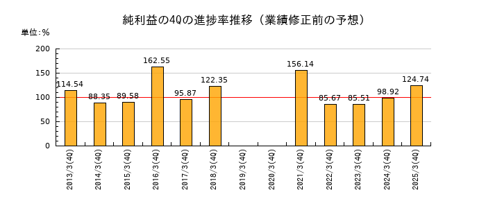 業績修正前の純利益の4Q進捗率推移