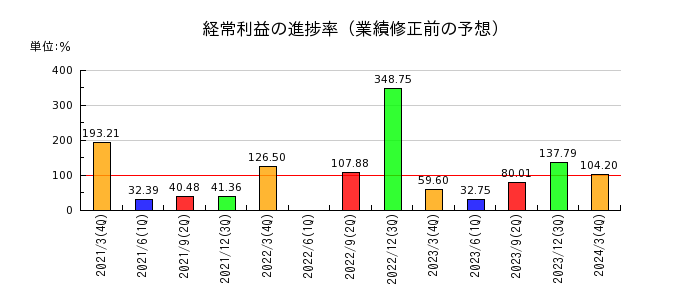 中国塗料の経常利益の進捗率