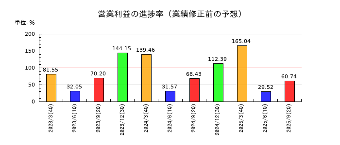 日本特殊塗料の営業利益の進捗率