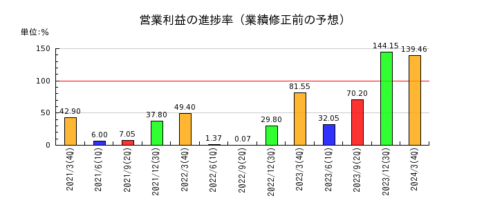 日本特殊塗料の営業利益の進捗率