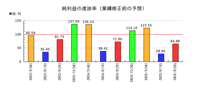日本特殊塗料の純利益の進捗率