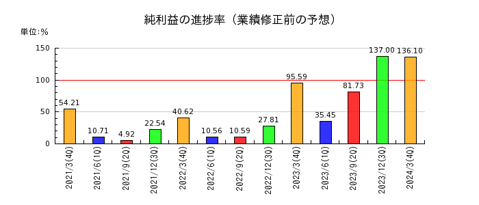 日本特殊塗料の純利益の進捗率