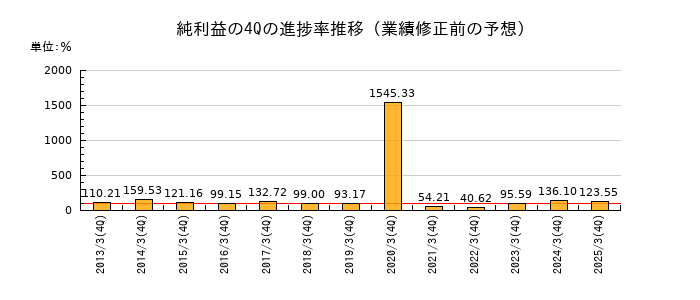 業績修正前の純利益の4Q進捗率推移