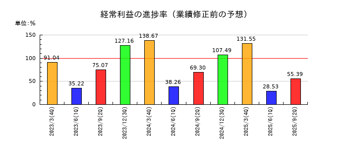 日本特殊塗料の経常利益の進捗率