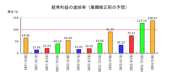 日本特殊塗料の経常利益の進捗率