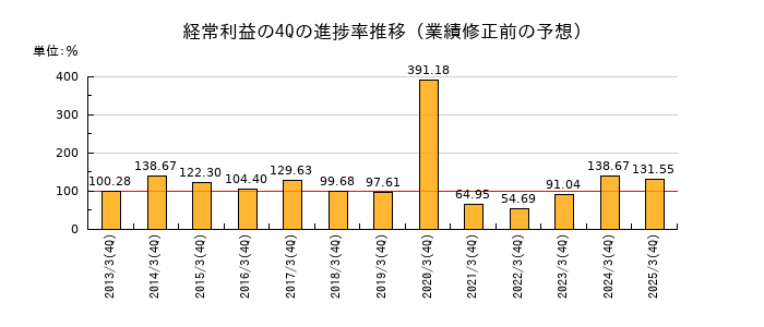業績修正前の経常利益の4Q進捗率推移