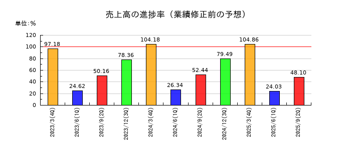 日本特殊塗料の売上高の進捗率