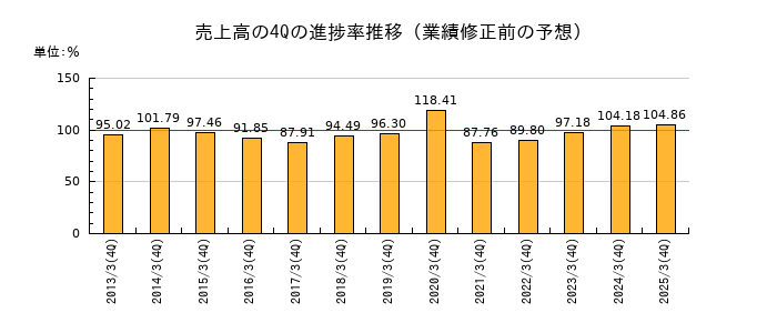 業績修正前の売上高の4Q進捗率推移