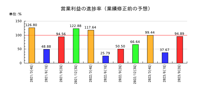 ロックペイントの営業利益の進捗率