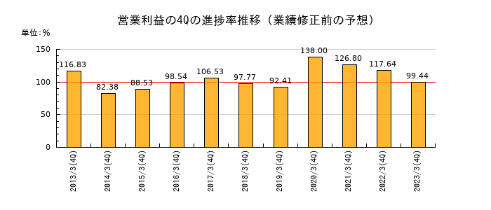 業績修正前の営業利益の4Q進捗率推移