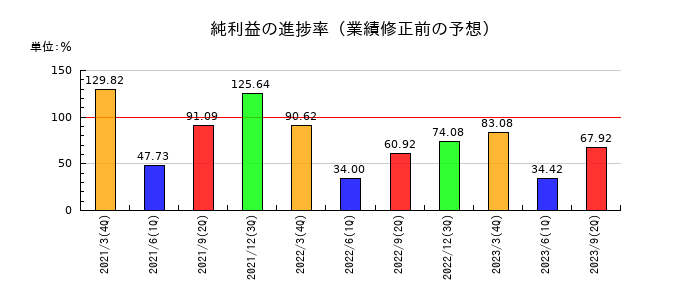 ロックペイントの純利益の進捗率
