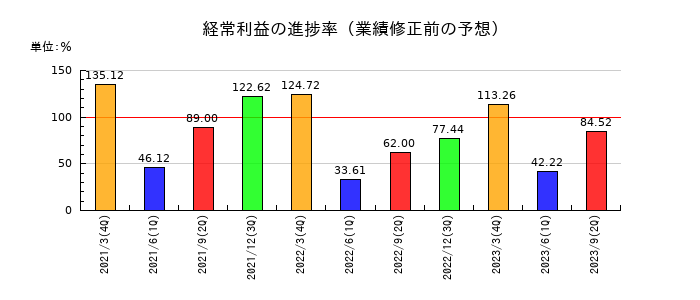ロックペイントの経常利益の進捗率