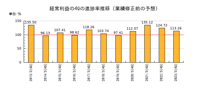 業績修正前の経常利益の4Q進捗率推移