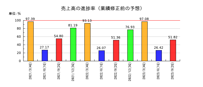 ロックペイントの売上高の進捗率