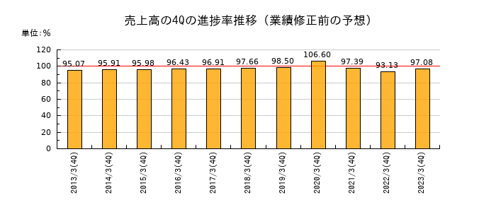 業績修正前の売上高の4Q進捗率推移