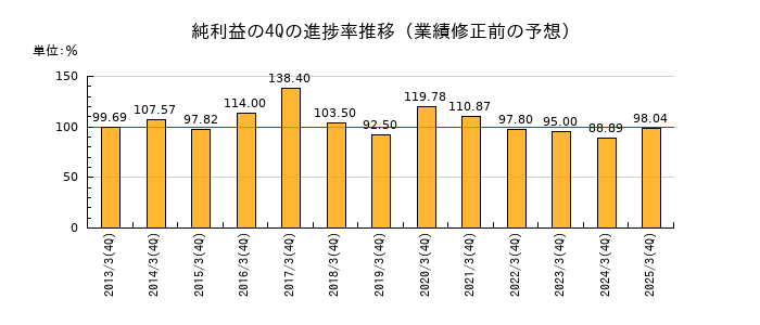 業績修正前の純利益の4Q進捗率推移