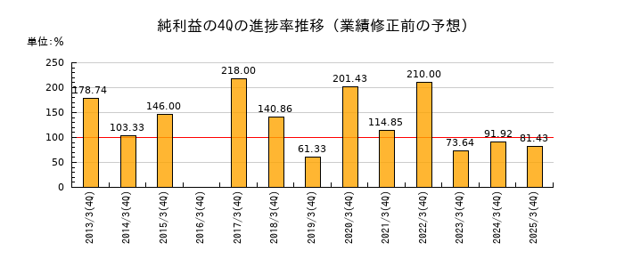 業績修正前の純利益の4Q進捗率推移