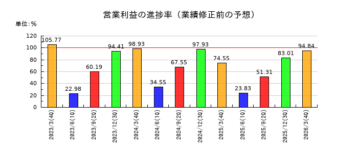 太陽ホールディングスの営業利益の進捗率