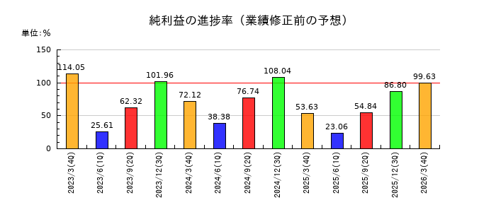 太陽ホールディングスの純利益の進捗率
