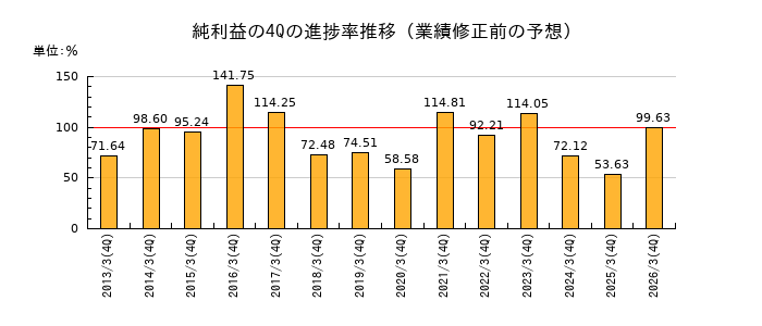業績修正前の純利益の4Q進捗率推移