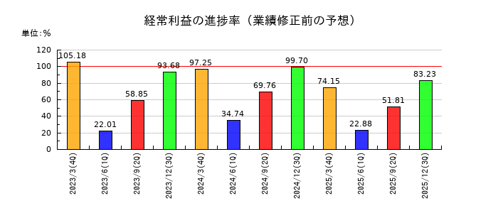 太陽ホールディングスの経常利益の進捗率
