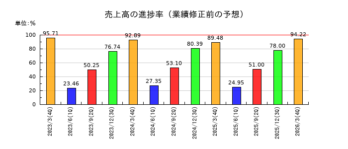 太陽ホールディングスの売上高の進捗率