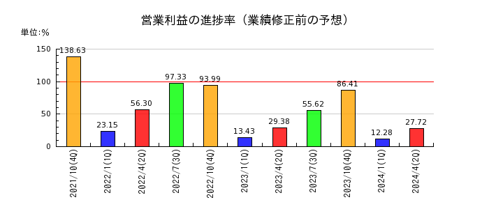 ナトコの営業利益の進捗率