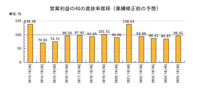 業績修正前の営業利益の4Q進捗率推移