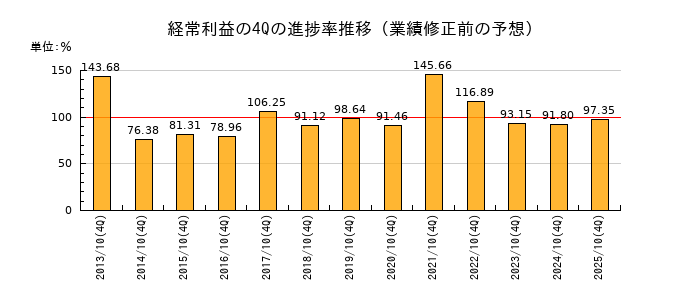 業績修正前の経常利益の4Q進捗率推移