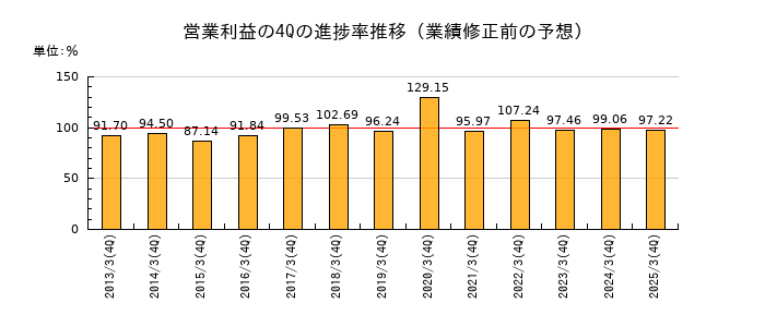 業績修正前の営業利益の4Q進捗率推移