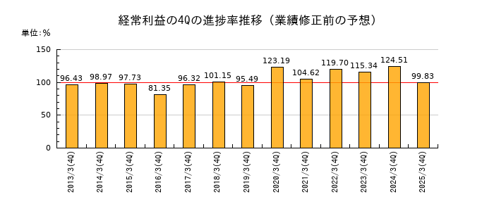 業績修正前の経常利益の4Q進捗率推移