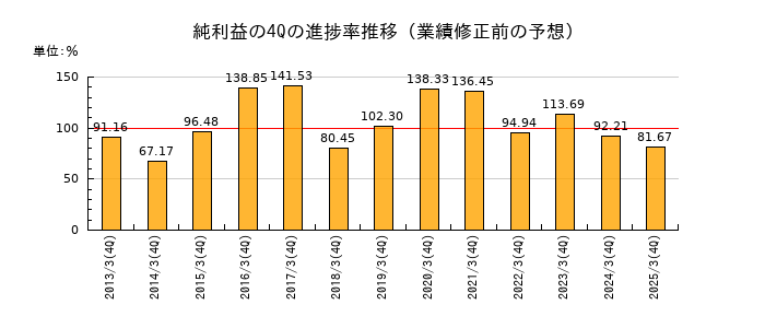 業績修正前の純利益の4Q進捗率推移