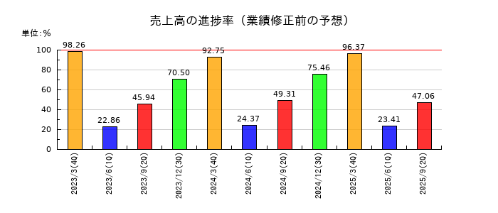 大伸化学の売上高の進捗率