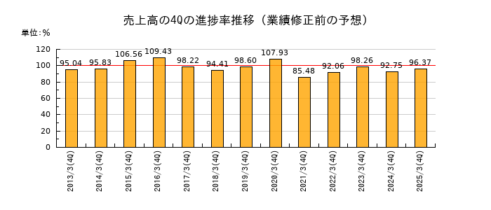 業績修正前の売上高の4Q進捗率推移