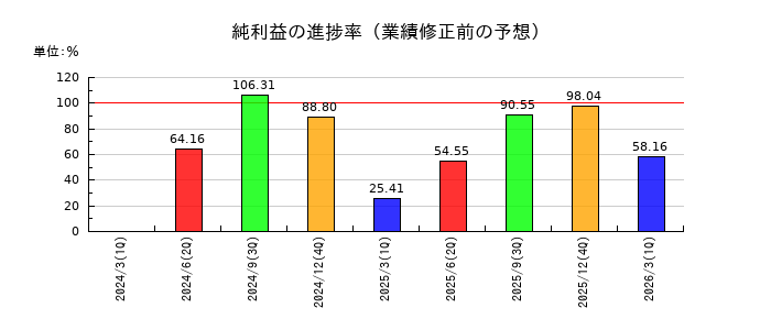 DICの純利益の進捗率