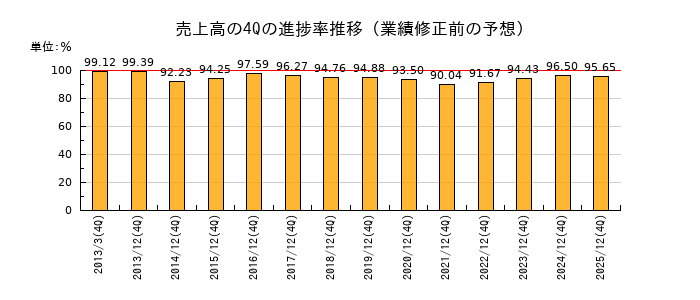 業績修正前の売上高の4Q進捗率推移