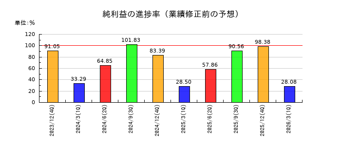 サカタインクスの純利益の進捗率